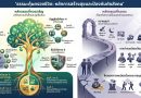 เน้นการนำหลักธรรมทางพระพุทธศาสนามาประยุกต์ใช้เพื่อป้องกันปัญหาอาชญากรรมและสร้างความสำเร็จในชีวิต